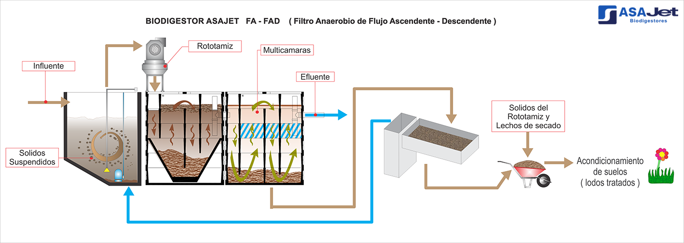 biodigestor-asajet-fafad